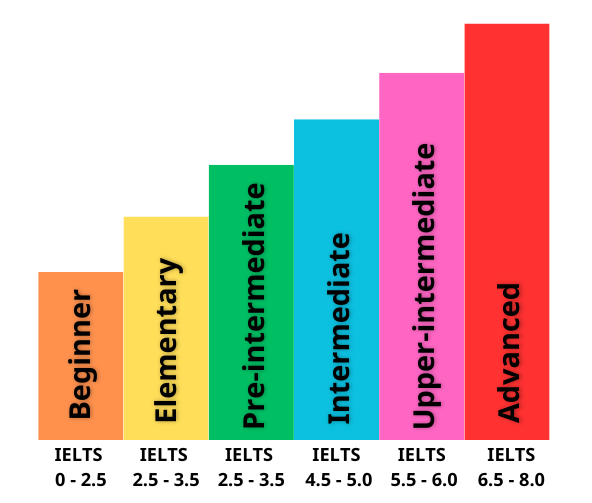 Hoc-IELTS-o-philippines-14
