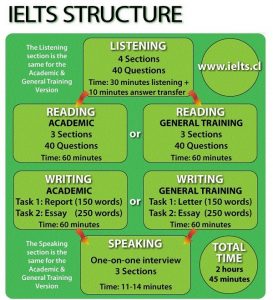 cau-truc-de-thi-ielts